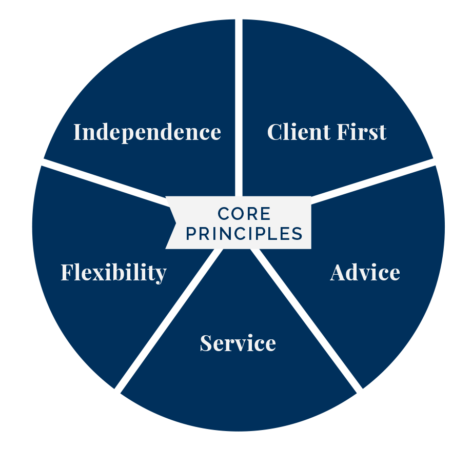 Core Principles